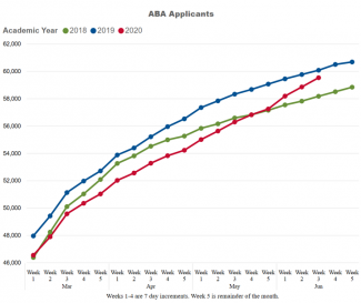 The following chart labeled “ABA Applicants” shows months March through June by week on the horizontal axis, and applicants from 46,000 to 62,000 along the vertical axis. Three lines are shown for the following years: 2018, 2019, 2020. The 2018 line begins at 46,391 for the beginning of March, rises steadily through March and April until reaching 55,839 at the beginning of May, then continues to rise reaching 58,848 at the end of June. The 2019 line begins at 47,967 for the beginning of March, rises steadily through March and April until reaching 57,358 at the beginning of May, then continues to rise reaching 60,692 at the end of June. Lastly, the 2020 line begins at 46,555 for the beginning of March, rises slowly through March and April until reaching 55,016 at the beginning of May, then continues to rise reaching 59,537 at the middle of June, which is the most currently available data for 2020.