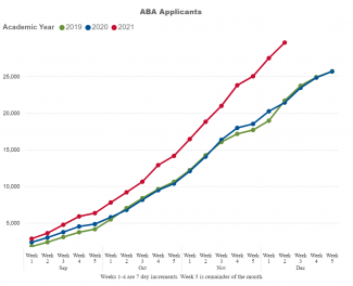 A graph with 3 lines comparing the number of applicants to ABA-accredited law schools for 2019, 2020, and 2021 fall admissions. The graph shows applications for 2021 rising far more rapidly than applicants for 2019 or 2020. 