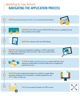 Navigating the Application Process infographic