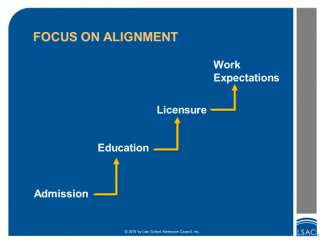Focus on Alignment: Admission builds up to Education, which builds up to Licensure, which builds up to Work Expectations