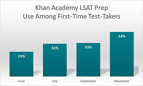 Khan Academy LSAT Prep Use Among First-Time Test Takers. June 24%. July 32%. September 33%. November 44%.