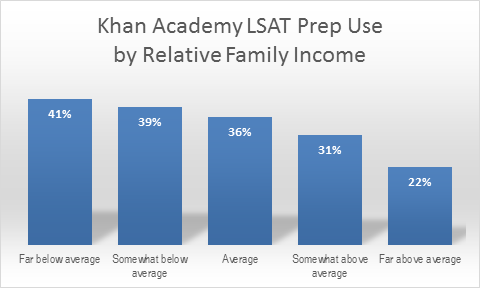 Khan Academy LSAT Prep Use by Relative Family Income. 41% Far below average. 39% Somewhat below average. 36% Average. 31% Somewhat above average. 22% Far above average.