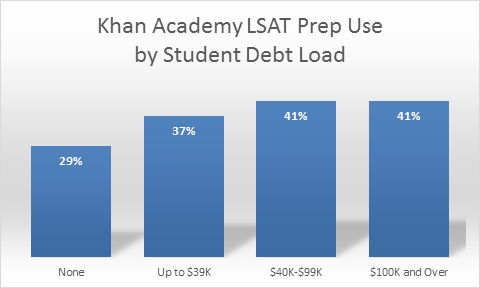 Khan Academy LSAT Prep Use by Student Debt Load. 29% None. 37% Up to $39k. 41% $40k to $99k. 41% $100k and Over.