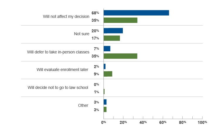 Figure 11 - The graph is entitled ‘Effect of online-only instruction on decision to attend law school in fall 2020 by applicant subgroup'. The y axis shows the answer choices for the question (Will not affect my decision, Not sure, Will defer to take in-person classes, Will evaluate enrollment later, Will decide not to go to law school, or Other), and the x axis shows percentages for respondents in the JD (n=3,835) and LLM (n=223) groups. For JD respondents, 68% reported online-only instruction would not affect their decision, 20% were not sure if online-only instruction would affect their decision, 7% reported they would defer to take in-person classes, 2% would evaluate enrollment later, 0% would decide to not go to law school, and 3% had an other response. For LLM respondents, 35% reported online-only instruction would not affect their decision, 17% were not sure if online-only instruction would affect their decision, 35% reported they would defer to take in-person classes, 9% would evaluate enrollment later, 1% would decide to not go to law school, and 3% had an other response.