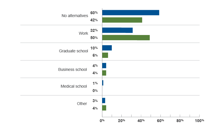 Figure 12 - The graph is entitled ‘Alternatives to attending law school by applicant subgroup'. The y axis shows the answer choices for the question (No alternatives, Work, Graduate school, Business school, Medical school, or Other), and the x axis shows percentages for respondents in the JD (n=4,045) and LLM (n=339) groups. For JD respondents, 60% reported not having any alternatives to attending law school, 32% reported they would work, 10% would attend graduate school, 4% would attend business school, 1% would attend medical school, and 3% had an other response. For LLM respondents, 42% reported not having any alternatives to attending law school, 50% reported they would work, 6% would attend graduate school, 4% would attend business school, 0% would attend medical school, and 4% had an other response. Respondents could select more than one answer choice.