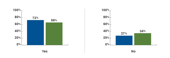 Figure 13 - The graph is entitled ‘Significance of the amount of merit-based scholarships in law school decision by applicant subgroup' The x axis shows the answer choices for the question (Yes or No), and the y axis shows percentages for respondents in the JD (n=4,045) and LLM (n=339) groups. For JD respondents, 73% selected Yes and 27% selected No. For LLM respondents, 66% selected Yes and 34% selected No.