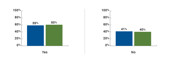 Figure 14 - The graph is entitled ‘Significance of the amount of need-based scholarships in law school decision by applicant subgroup' The x axis shows the answer choices for the question (Yes or No), and the y axis shows percentages for respondents in the JD (n=4,045) and LLM (n=339) groups. For JD respondents, 59% selected Yes and 41% selected No. For LLM respondents, 60% selected Yes and 40% selected No.