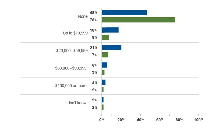 Figure 15 - The graph is entitled ‘Amount owed for educational loans by applicant subgroup’. The y axis shows the answer choices for the question (None, Up to $19,999, $20,000 to $59,999, $60,000 to $99,999, $100,000 or more, and I don’t know), and the x axis shows percentages for respondents in the JD (n=4,045) and LLM (n=338) groups. For JD respondents, 48% selected None, 18% selected Up to $19,999, 21% selected $20,000 to $59,999, 6% selected $60,000 to $99,999, 4% selected $100,000 or more, and 2% selected they didn’t know the amount owed. For LLM respondents, 78% selected None, 8% selected Up to $19,999, 7% selected $20,000 to $59,999, 3% selected $60,000 to $99,999, 2% selected $100,000 or more, and 2% selected they didn’t know the amount owed.