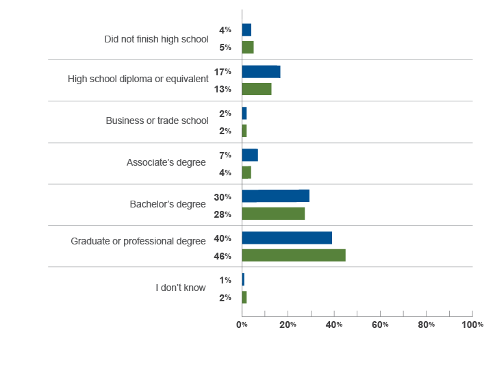 Figure 16 - The graph is entitled ‘Highest level of education completed by at least one parent or guardian by applicant subgroup’. The y axis shows the answer choices for the question (Did not finish high school, High school diploma or equivalent, Business or trade school, Associate’s degree, Bachelor’s degree, Graduate or professional degree, and I don’t know), and the x axis shows percentages for respondents in the JD (n=4,045) and LLM (n=339) groups. For JD respondents, 4% chose Did not finish high school, 17% chose High school diploma or equivalent, 2% chose Business or trade school, 7% chose Associate’s degree, 30% chose Bachelor’s degree, 40% chose Graduate or professional degree, and 1% chose I don’t know. For LLM respondents, 5% chose Did not finish high school, 13% chose High school diploma or equivalent, 2% chose Business or trade school, 4% chose Associate’s degree, 28% chose Bachelor’s degree, 46% chose Graduate or professional degree, and 2% chose I don’t know.