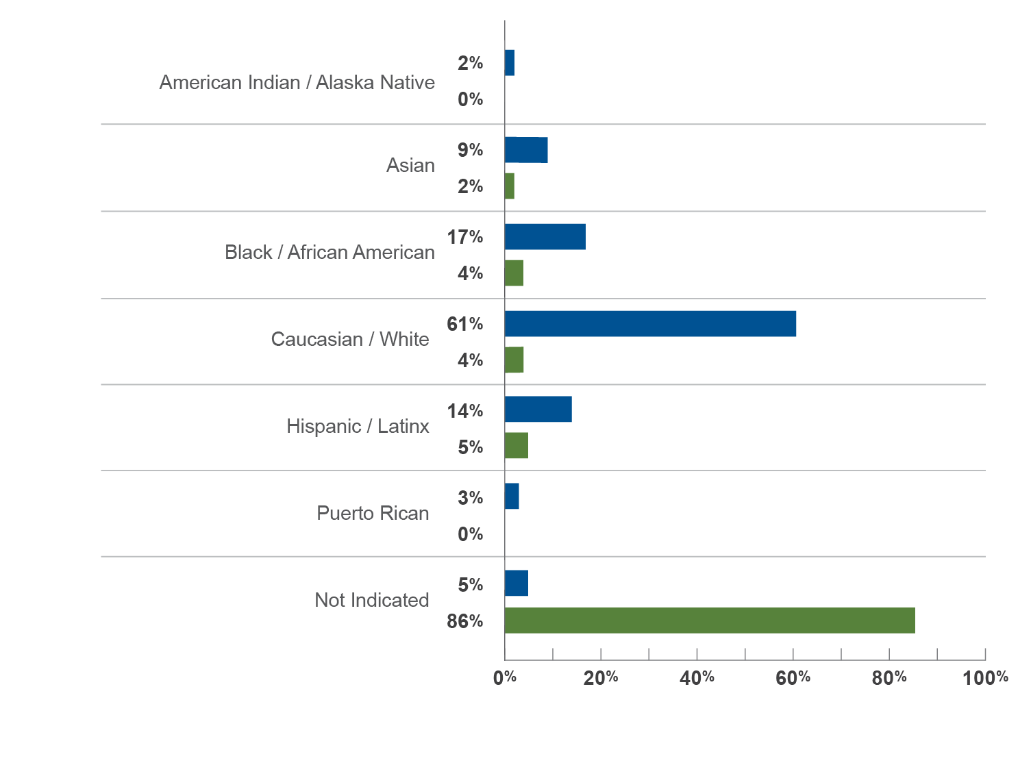 Figure 1 - The graph is entitled ‘Respondent race/ethnicity by applicant subgroup’. The y axis shows the answer choices for the question (American Indian/Alaska Native, Asian, Black/African American, Caucasian/White, Hispanic/Latinx, Puerto Rican, and Not Indicated), and the x axis shows percentages for respondents in the JD (n=4,114) and LLM (n=345) groups. For JD respondents, 2% self-identified as American Indian/Alaska Native, 9% identified as Asian, 17% identified as Black/African American, 61% identified as Caucasian/White, 14% identified as Hispanic/Latinx, 3% identified as Puerto Rican, and 5% did not indicate their race/ethnicity. For LLM respondents, 0% self-identified as American Indian/Alaska Native, 2% identified as Asian, 4% identified as Black/African American, 4% identified as Caucasian/White, 5% identified as Hispanic/Latinx, 0% identified as Puerto Rican, and 86% did not indicate their race/ethnicity. Respondents could select more than one answer choice.