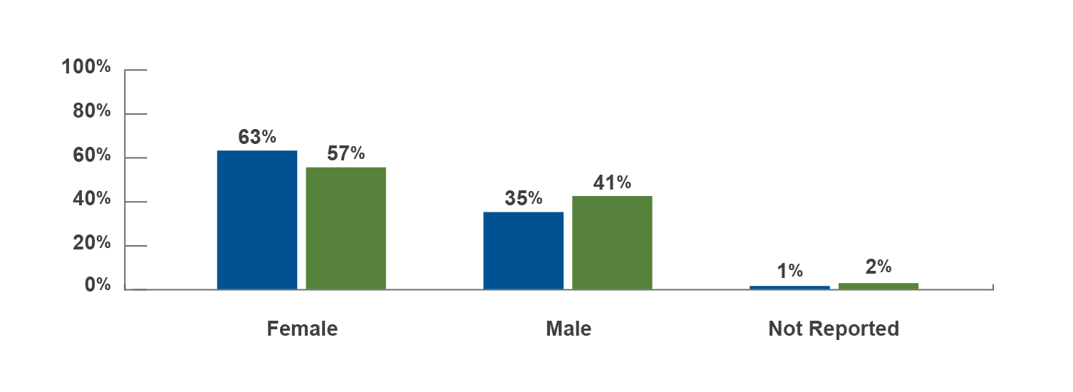 Figure 2 - The graph is entitled ‘Respondent sex by applicant subgroup’. The x axis shows the answer choices for the question (Female, Male, and Not Reported), and the y axis shows percentages for respondents in the JD (n=4,114) and LLM (n=345) groups. For JD respondents, 63% identified as Female, 35% identified as Male, and 1% did not indicate their sex. For LLM respondents, 57% identified as Female, 41% identified as Male, and 2% did not indicate their sex.