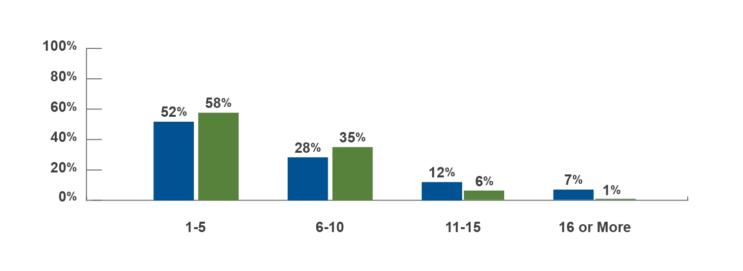 Figure 3 - The graph is entitled ‘Number of applications by applicant subgroup’. The x axis shows the answer choices for the question (1 to 5, 6 to 10, 11 to 15, and 16 or more), and the y axis shows percentages for respondents in the JD (n=4,114) and LLM (n=345) groups. For JD respondents, 52% had submitted 1 to 5 law school applications, 28% submitted 6 to 10 applications, 12% submitted 11 to 15 applications, and 7% submitted 16 or more applications. For LLM respondents, 58% had submitted 1 to 5 law school applications, 35% submitted 6 to 10 applications, 6% submitted 11 to 15 applications, and 1% submitted 16 or more applications.