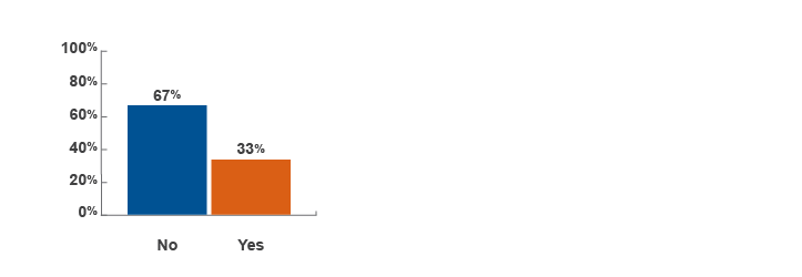 Figure 4 - The graph is entitled ‘Pell Grant status of JD applicants’. The x axis shows the answer choices for the question (Yes and No/No Response), and the y axis shows percentages for respondents from the JD (n=4,114) applicants. For JD respondents, 67% had not received Pell Grants as undergraduates or did not provide any information, and 33% had received Pell Grants as undergraduates.