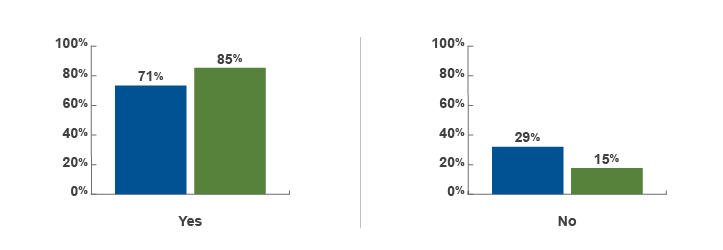 Figure 5 - The graph is entitled 'Admission to at least one law school program by applicant subgroup'. The x axis shows the answer choices (Yes and No), and the y axis shows percentages for respondents in the JD (n=4,114) and LLM (n=345) groups. For JD respondents, 71% answered Yes to this question and 29% answered No. For LLM respondents, 85% answered Yes and 15% answered No.