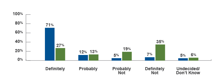 Figure 6 - The graph is entitled 'Plans to attend law school in fall 2020 by applicant subgroup'. The x axis shows the answer choices for the question about whether respondents plan to attend law school in Fall 2020 (Definitely, Probably, Probably not, Definitely not, and Undecided/Don't know), and the y axis shows percentages for respondents in the JD (n=4,114) and LLM (n=345) groups. For JD respondents, 71% selected Definitely, 12% selected Probably, 5% selected Probably not, 7% selected Definitely Not, and 5% selected Undecided/Don't know. For LLM respondents, 27% selected Definitely, 13% selected Probably, 19% selected Probably not, 35% selected Definitely not, and 6% selected Undecided/Don't know.