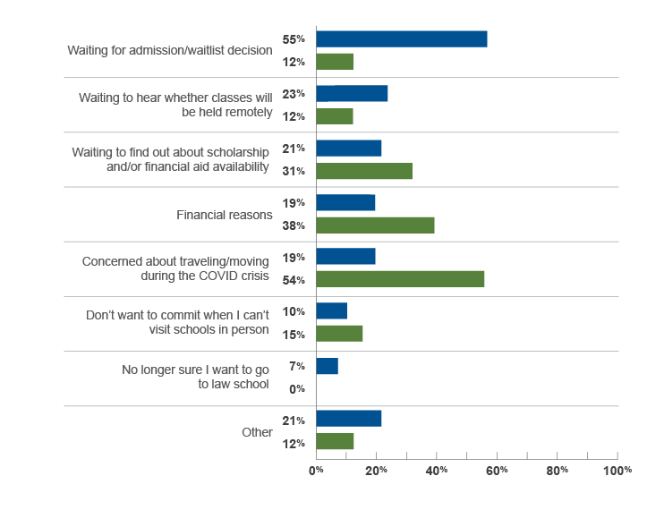 Figure 8 - The graph is entitled ‘Reasons applicants did not commit by applicant subgroup'. The y axis shows the answer choices for the question (Waiting for admission/waitlist decision, Waiting to hear whether classes will be held remotely, Waiting to find out about scholarship and/or financial aid availability, Financial reasons, Concerned about traveling/moving during the COVID crisis, Don’t want to commit without visiting schools in person, No longer sure about law schools, or Other), and the x axis shows percentages for respondents in the JD (n=174) and LLM (n=26) groups. For JD respondents, 55% were waiting for admission/waitlist decisions, 23% were waiting to hear whether classes will be held remotely, 21% indicated they were waiting to find out about scholarship/financial aid availability, 19% did not submit a deposit or indicator to enroll for financial reasons, 19% reported being concerned about traveling/moving during the COVID crisis, 10% did not want to commit without visiting law schools in person, 7% were no longer sure about law school and 21% had an other response. For LLM respondents, 12% were waiting for admission/waitlist decisions, 12% were waiting to hear whether classes will be held remotely, 31% indicated they were waiting to find out about scholarship/financial aid availability, 38% did not submit a deposit or indicator to enroll for financial reasons, 54% reported being concerned about traveling/moving during the COVID crisis, 15% did not want to commit without visiting law schools in person, 0% were no longer sure about law school and 12% had an other response. Respondents could select more than one answer choice.