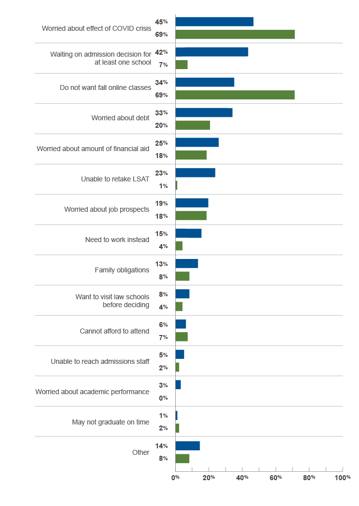 Figure 9 - The graph is entitled ‘Factors influencing decision on law school enrollment by applicant subgroup'. The y axis shows the answer choices for the question (Worried about effect of COVID crisis, Waiting on admission decision for at least one law school, Do not want fall online classes, Worried about debt, Worried about amount of financial aid, Unable to retake the LSAT, Worried about job prospects, Need to work instead, Family obligations, Want to visit law schools before deciding, Cannot afford to attend, Unable to reach admissions staff, Worried about academic performance, May not graduate on time, or Other), and the x axis shows percentages for respondents in the JD (n=960) and LLM (n=230) groups. For JD respondents, 45% were worried about the effect of the COVID crisis, 42% were waiting on admission decision(s) from at least one law school, 34% did not want fall online classes, 33% were worried about debt, 25% were worried about amount of financial aid, 23% were unable to retake the LSAT, 19% were worried about job prospects, 15% needed to work instead, 13% had family obligations, 8% wanted to visit law schools before deciding, 6% cannot afford to attend, 5% were unable to reach admissions staff, 3% were worried about academic performance, 1% may not graduate on time, and 14% had an other response. For LLM respondents, 69% were worried about the effect of the COVID crisis, 7% were waiting on admission decision(s) from at least one law school, 69% did not want fall online classes, 20% were worried about debt, 18% were worried about amount of financial aid, 1% were unable to retake the LSAT, 18% were worried about job prospects, 4% needed to work instead, 8% had family obligations, 4% wanted to visit law schools before deciding, 7% cannot afford to attend, 2% were unable to reach admissions staff, 0% were worried about academic performance, 2% may not graduate on time, and 8% had an other response. Respondents could select more than one answer choice.