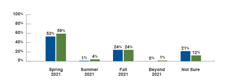 Figure 10 - The graph is entitled ‘Preferred law school start time after fall 2020 by applicant subgroup'. The x axis shows the answer choices for the question (Spring 2021, Summer 2021, Fall 2021, Beyond Fall 2021, and Not sure), and the y axis shows percentages for respondents in the JD (n=3,829) and LLM (n=223) groups. For JD respondents, 53% selected Spring 2021, 1% preferred Summer 2021, 24% selected Fall 2021, 0% selected Beyond 2021, and 21% selected Not sure. For LLM respondents, 59% selected Spring 2021, 4% preferred Summer 2021, 24% selected Fall 2021, 1% selected Beyond 2021, and 12% selected Not sure.