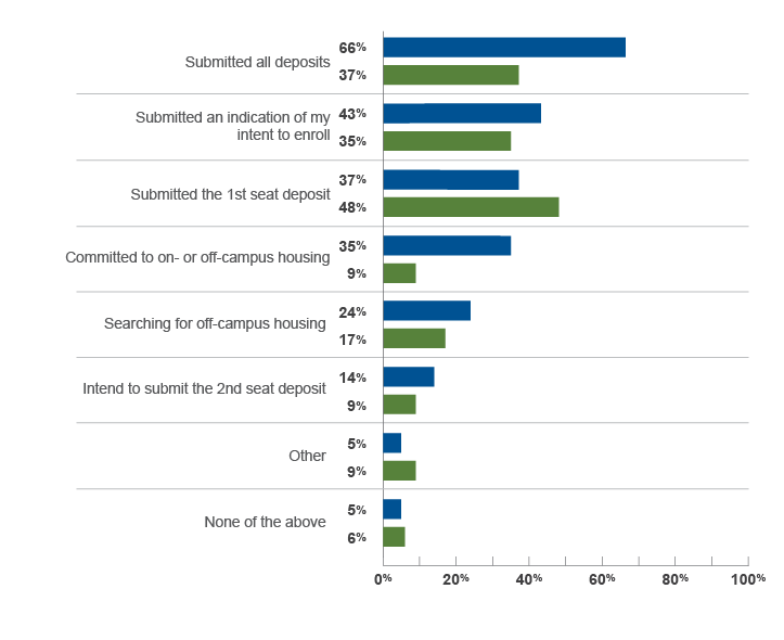 Figure 7 - The graph is entitled 'Steps taken in enrollment process by applicant subgroup'. The y axis shows the answer choices for the question (Submitted all deposits, Submitted an indication of intent to enroll, Submitted the 1st seat deposit, Committed to on or off campus housing, Searching for off-campus housing, Intend to submit second seat deposit, Other, or None of the above), and the x axis shows percentages for respondents in the JD (n=2,925) and LLM (n=292) groups. For JD respondents, 66% reported they had submitted all deposits, 43% submitted an indication of their intent to enroll, 37% selected they submitted the first seat deposit, 35% were committed to on or off campus housing, 24% were searching for off-campus housing, 14% intended to submit their second seat deposit, 5% had an other response, and 5% selected none of the above. For LLM respondents, 37% reported they had submitted all deposits, 35% submitted an indication of their intent to enroll, 48% selected they submitted the first seat deposit, 9% were committed to on or off campus housing, 17% were searching for off-campus housing, 9% intended to submit their second seat deposit, 9% had an other response, and 6% selected none of the above. Respondents could select more than one answer choice.