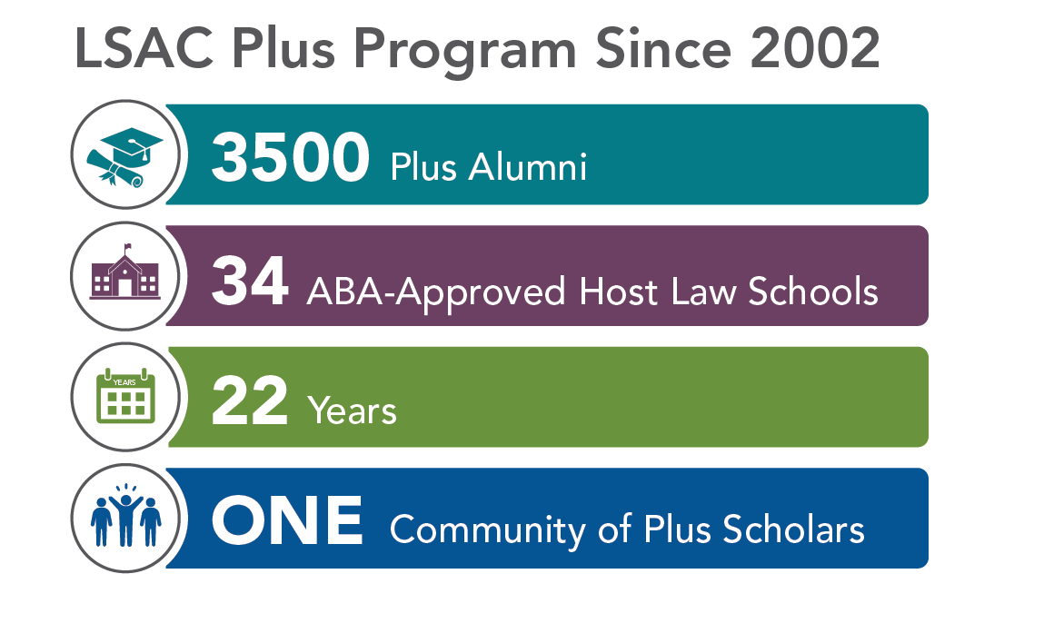 LSAC Plus Program Since 2002: 3500 Plus Alumni, 34 ABA-approved host law schools, 22 Years, ONE Community of Plus Scholars