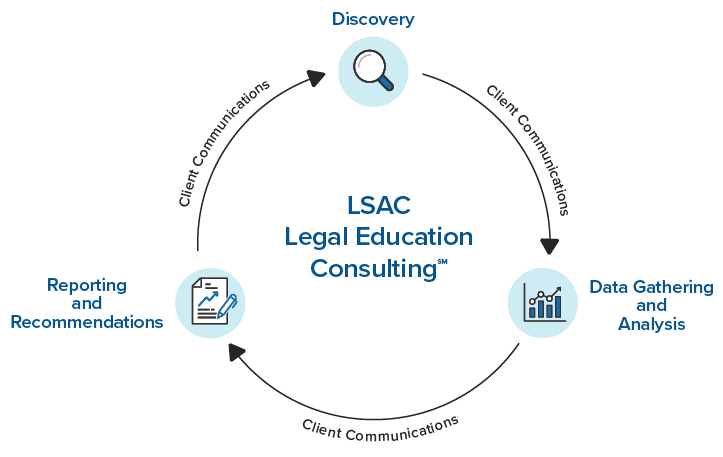 LSAC Legal Education Consulting Process/Cycle Diagram: Discovery > Data Gathering and Analysis > Client Communications > Reporting and Recommendations