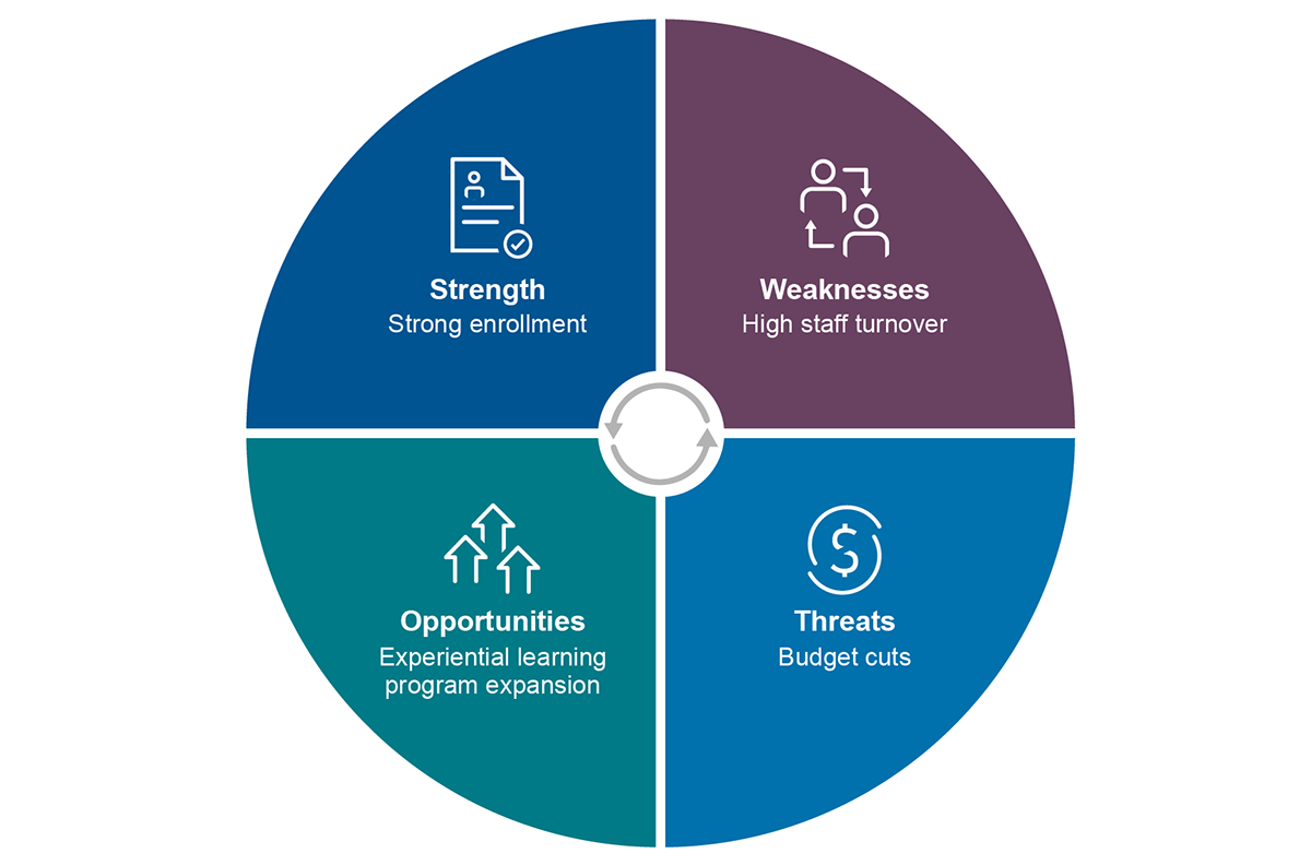 Infographic: Circle divided into four sections: Strength: Strong enrollment; Weaknesses: High staff turnover; Opportunities: Experiential learning program expansion; Threats: Budget cuts