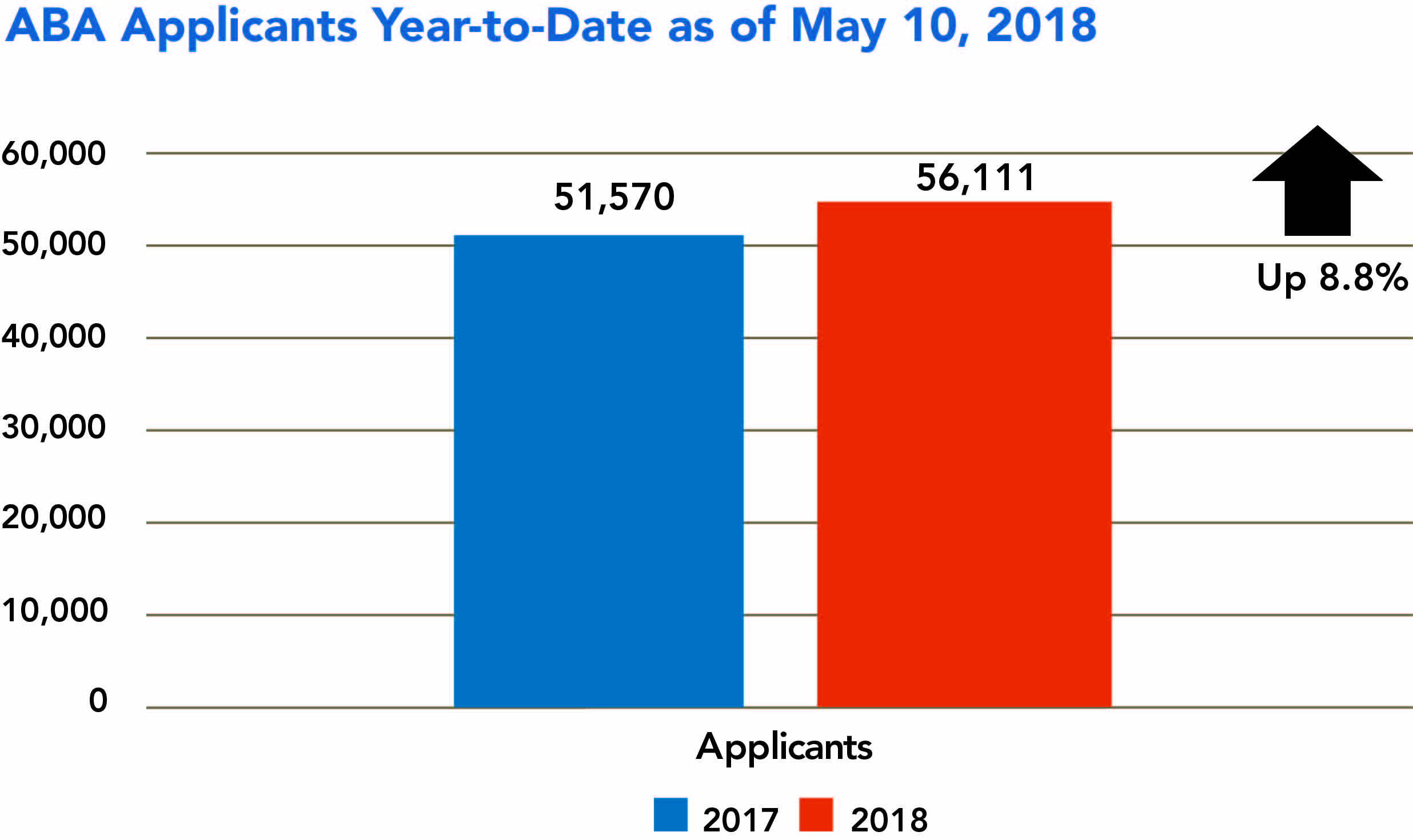 As of 5/10/18, there are 369,622 applications submitted by 56,111 applicants for the 2018–2019 academic year. Applicants are up 8.8% and applications are up 9.2% from 2017–2018.
