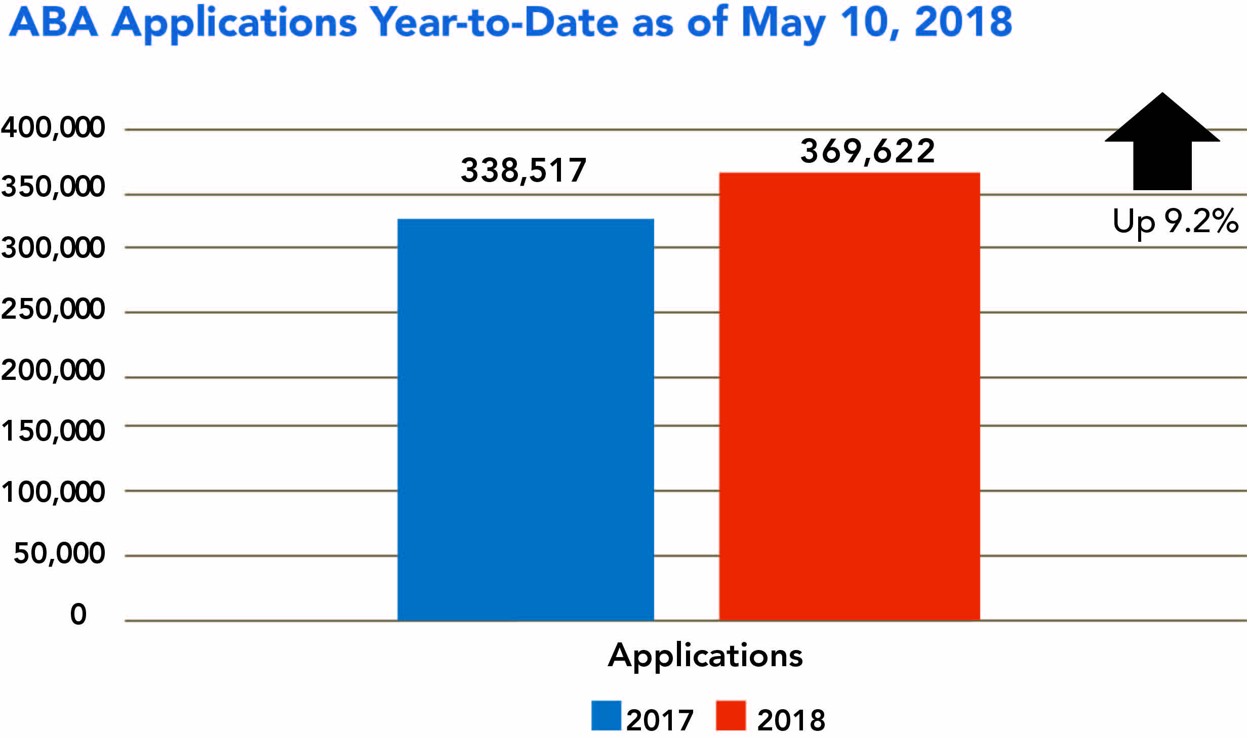 As of 5/10/18, there are 369,622 applications submitted by 56,111 applicants for the 2018–2019 academic year. Applicants are up 8.8% and applications are up 9.2% from 2017–2018.