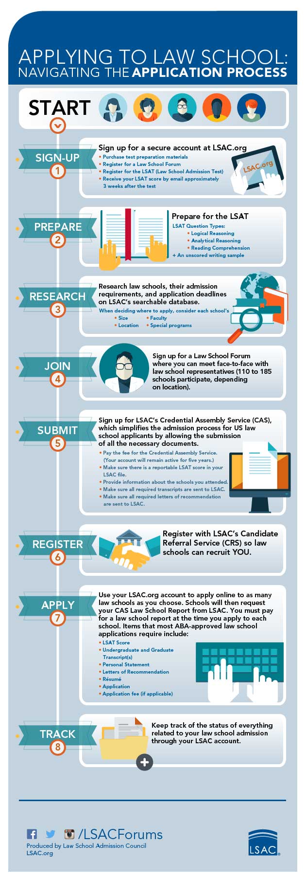 Applying to Law School Infographic The Law School Admission Council