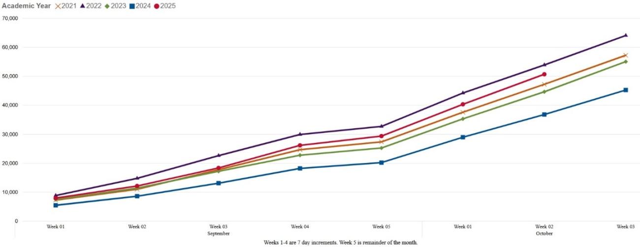 The image shows a graph with law school application volume by year, showing 2021 through 2025. Application numbers for 2025 are greater than in 2021, 2023, and 2024 but lower than 2022. In 2025, prospective law students have submitted 48,685 applications as of October 13.