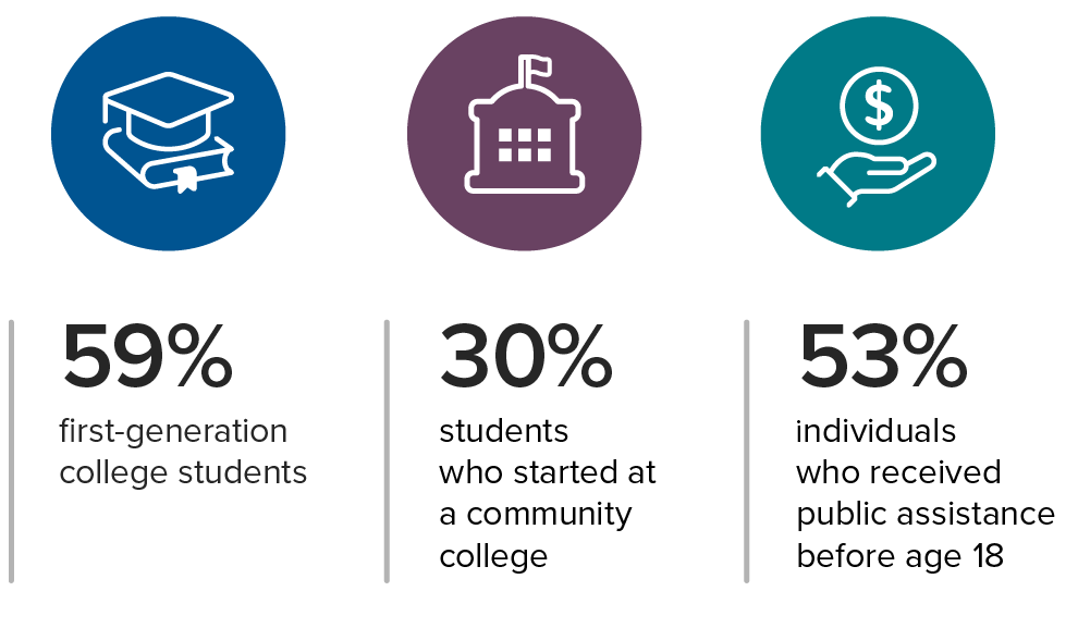 The group consisted of: 59% first-generation college students, 30% students who started at a community college, 53% individuals who received public assistance before age 18