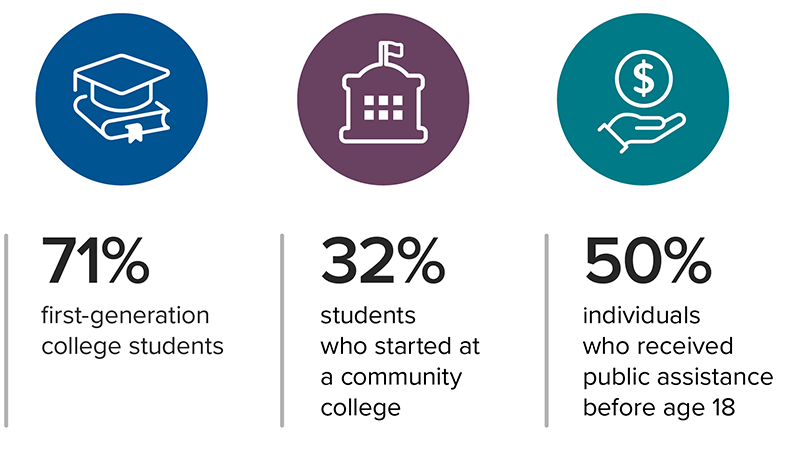 The group consisted of: 71% first-generation college students, 32% students who started at a community college, 50% individuals who received public assistance before age 18