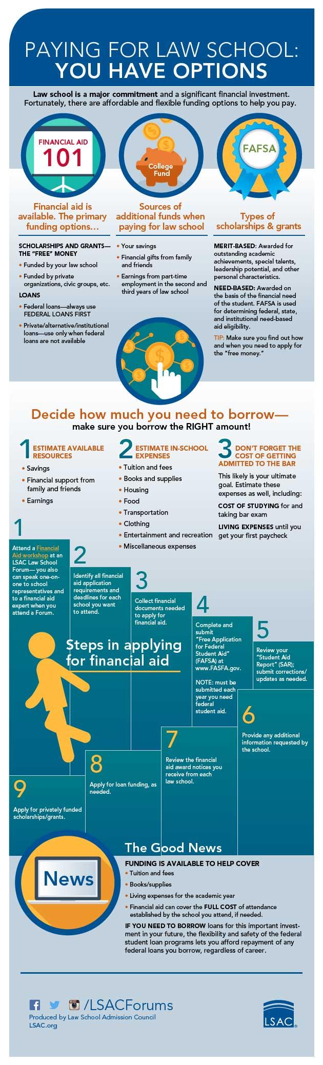 Paying for Law School Infographic The Law School Admission Council