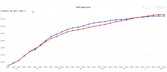 A graph with two lines comparing the number of applicants to ABA-accredited law schools for 2019 and 2020, showing 2020 applicants falling behind 2019 applicants starting February and continuing through May of 2020. The graph shows 2020 applicants starting to catch up to 2019 applicants starting June 2020 and passing 2019 applicants by the end of the application cycle in August 2020. 