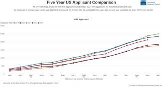 A line chart showing the number of law school applicants from September through November for each of the last 5 years. The chart shows that the number of law school applicants for the fall 2023 admission cycle is slightly lower than the 2021 and 2022 cycles, but significantly higher than the 2019 and 2020 cycles.