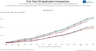 A line chart showing the number of law school applications from September through November for each of the last 5 years. The chart shows that the number of law school applications for the fall 2023 admission cycle is slightly lower than the 2021 and 2022 cycles, but significantly higher than the 2019 and 2020 cycles.