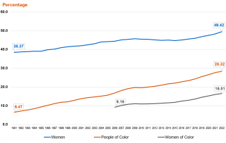 A chart showing the growth in the percentage over time of law firm associates who are women, people of color, and women of color. The chart shows that the percentage of women associates rose from 38.37% in 1991 to 49.42% in 2022. The chart shows that the percentage of associates of color rose from 6.47% in 1991 to 28.32% in 2022. And the chart shows that the percentage of associates who are women of color rose from 9.16% in 2006 to 16.51% in 2022.