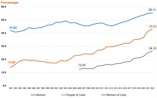 A chart showing the growth in the percentage over time of law firm summer associates who are women, people of color, and women of color. The chart shows that the percentage of women summer associates rose from 41.83% in 1991 to 55.11% in 2022. The chart shows that the percentage of summer associates of color rose from 13.88% in 1991 to 43.03% in 2022. And the chart shows that the percentage of summer associates who are women of color rose from 12.40% in 2006 to 26.10% in 2022.