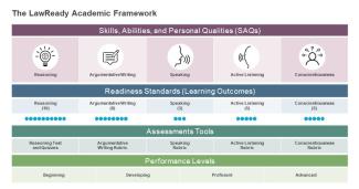 The LawReady team has identified five skills, abilities, and personal qualities critical to law school success. Those skills and abilities include reasoning, argumentative writing, speaking, active listening, and conscientiousness. For each of these skills, abilities, and personal qualities (SAQs), the LawReady program includes readiness standards (learning outcomes) with a number of learning outcomes related to each specific SAQ.  Reasoning has 10 learning outcomes, argumentative writing has eight, speaking has three, active listening has five, and conscientiousness has five. Additionally, LSAC provides aligned assessment tools to measure students’ aptitude toward these SAQs. The assessmnet tools include performance-level descriptor options of beginning, developing, proficient, and advanced.