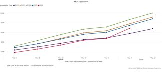 A graph showing year-to-date applicant volumes for each of the past 5 years, as described in the surrounding text.