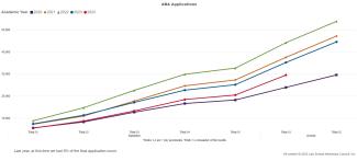 A graph showing the year-to-date volume of applications submitted each of the last five years, as described in the surrounding text.