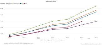 A graph showing the year-to-date volume of applications submitted each of the last five years, as described in the surrounding text. 