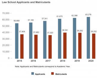 A bar chart entitled, 'Law School Applicants and Matriculants.' Along the X axis, years range from 2015 through 2020. Along the Y axis, numbers range from 0 to 70,000. Data points are included in a table, below.