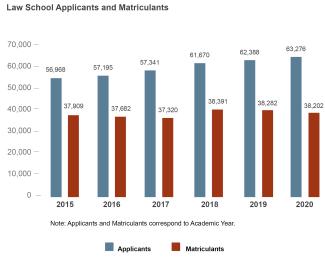A bar chart entitled, 'Law School Applicants and Matriculants.' Along the X axis, years range from 2015 through 2020. Along the Y axis, numbers range from 0 to 70,000. Data points are included in a table, below.