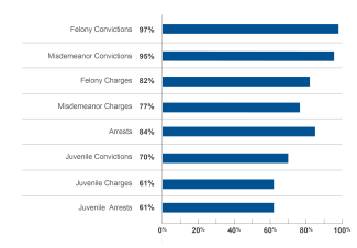 Disclosures required by schools for justice-impacted applicants. Felony convictions: 97%. Misdemeanor convictions: 95%. Felony charges: 82%. Misdemeanor charges: 77%. Arrests: 84%. Juvenile convictions: 70%. Juvenile charges: 61%. Juvenile arrests: 61%.