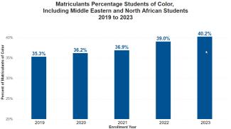 A graph showing the proportion of incoming law students who identify as students of color from 2019 to 2023, including Middle Eastern and North African students. The graph shows that the percentage of students of color has risen steadily each year, from 35.3% in 2019 to 40.2% students of color in 2023.