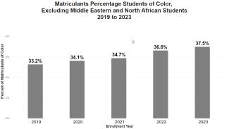 A graph showing the proportion of incoming law students who identify as students of color from 2019 to 2023, not including Middle Eastern and North African students. The graph shows that the percentage of students of color has risen steadily each year, from 33.2% in 2019 to 37.5% students of color in 2023.