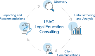 LSAC Legal Education Consulting Process/Cycle Diagram: Discovery > Data Gathering and Analysis > Client Communications > Reporting and Recommendations