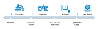 Systemic issues introduced along the path to law school include: 1. Poverty at the elementary school level, 2. Systemic Racism at the secondary education level, 3. Educational Inequities at the undergraduate level, and 4. Opportunity Gaps at the law school level.