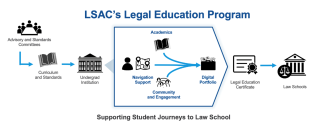 LSAC's Legal Education Program: Supporting student journeys to law school. Advisory and Standards Committees develop Curriculum and Standards for programming administered at Undergraduate Institutions. These programs provide Academics, Navigation Support, and Community and Engagement that contribute to each student's Digital Portfolio. Students receive a Legal Education Certificate to use for admission to Law Schools.